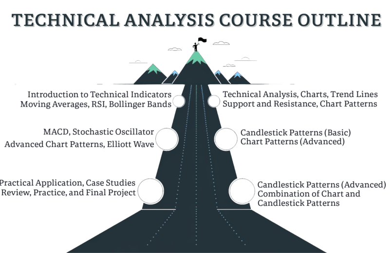 stock market technical analysis course
